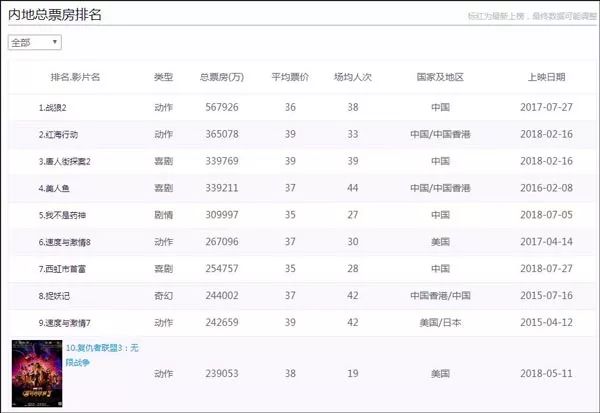 误判点映及预售票房破4000万，引发关注