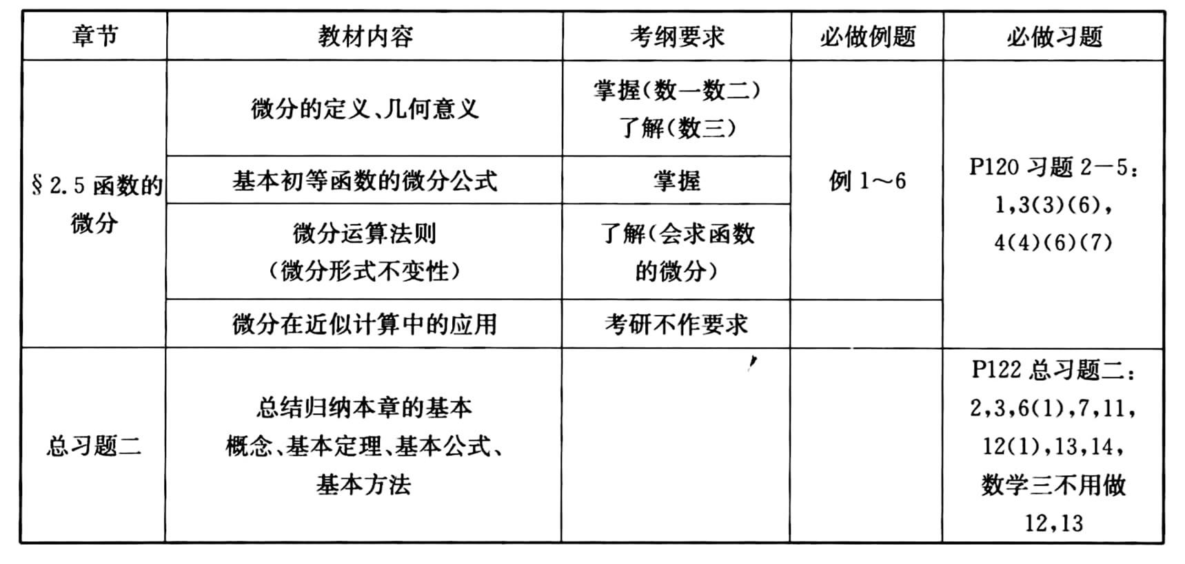 考研的数学包括哪些