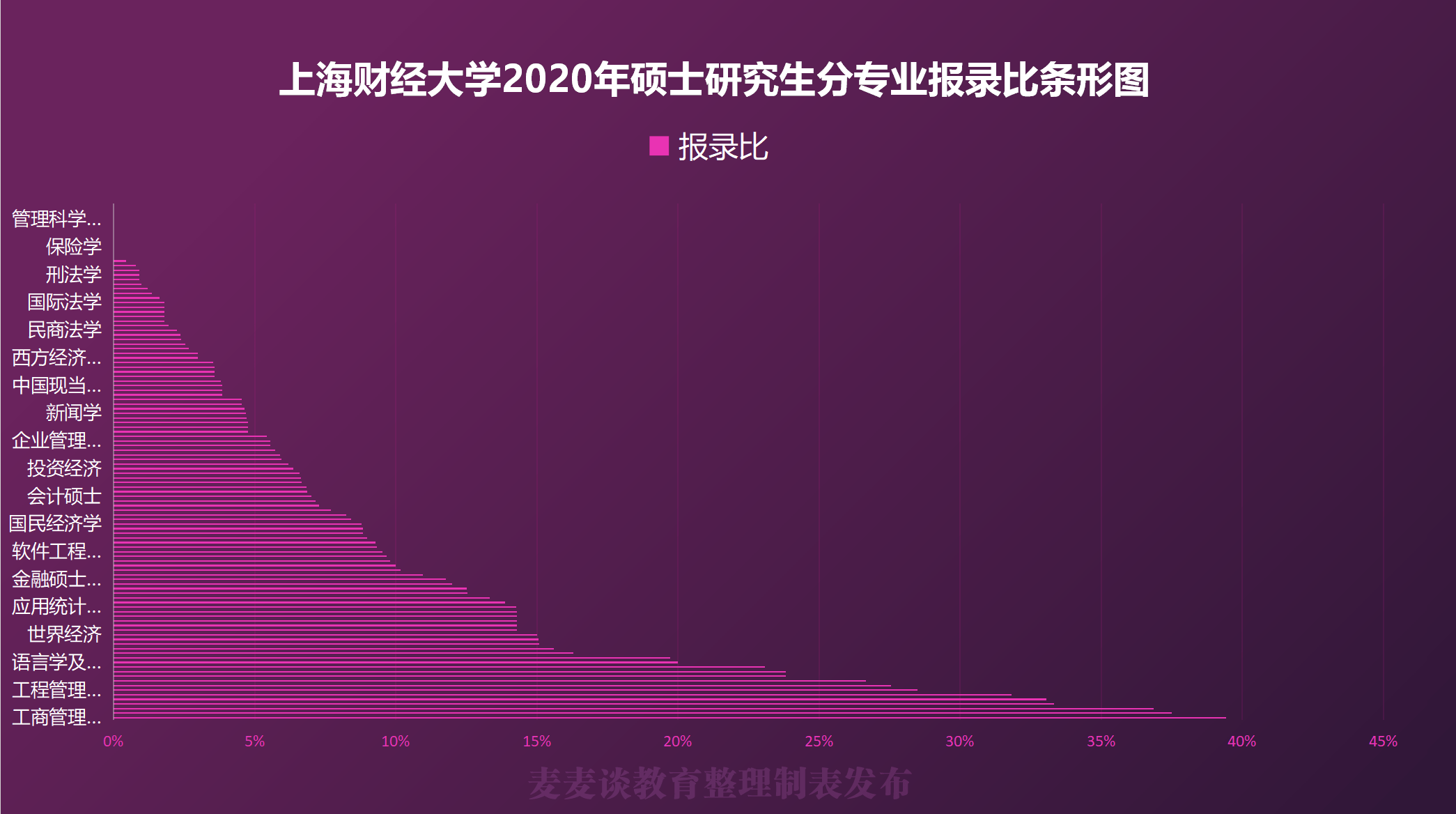 上财801哪些专业是数三