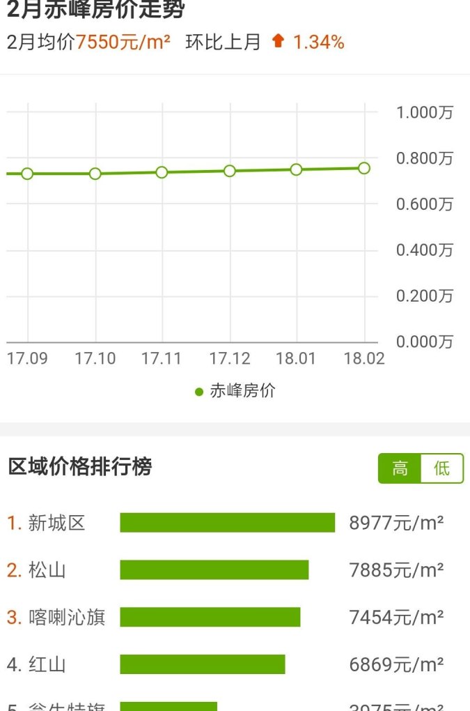 赤峰最新房价出炉，一则温馨的房价故事