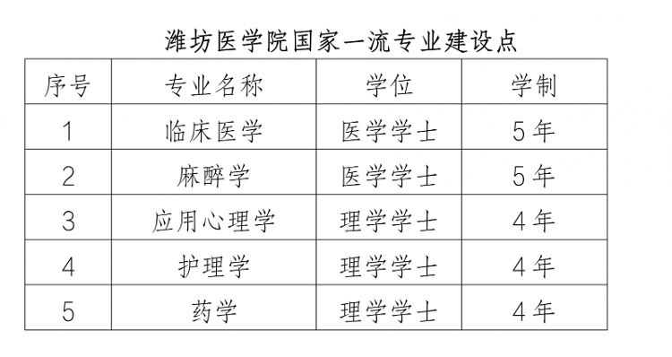 潍坊医学院有哪些专业？