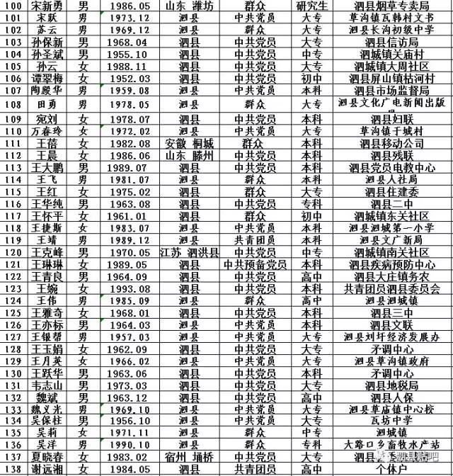 🔥最新泗县副科公示名单🔥