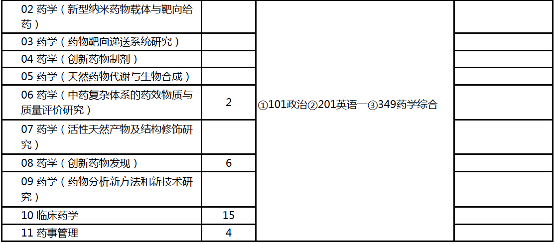 药学考研考哪些科目