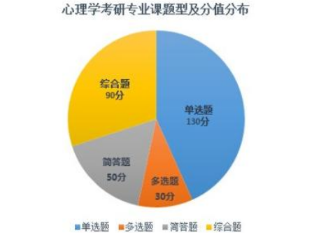 心理学考研科目有哪些