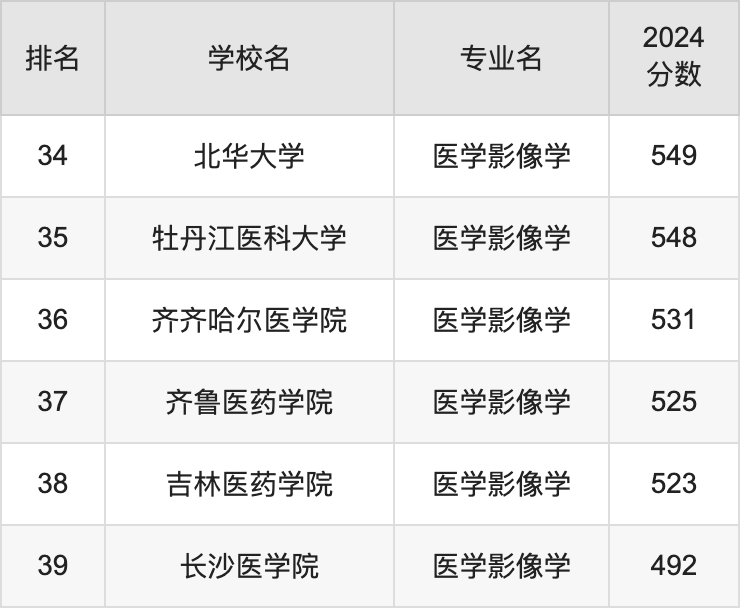 👀 医学影像专科有哪些学校？